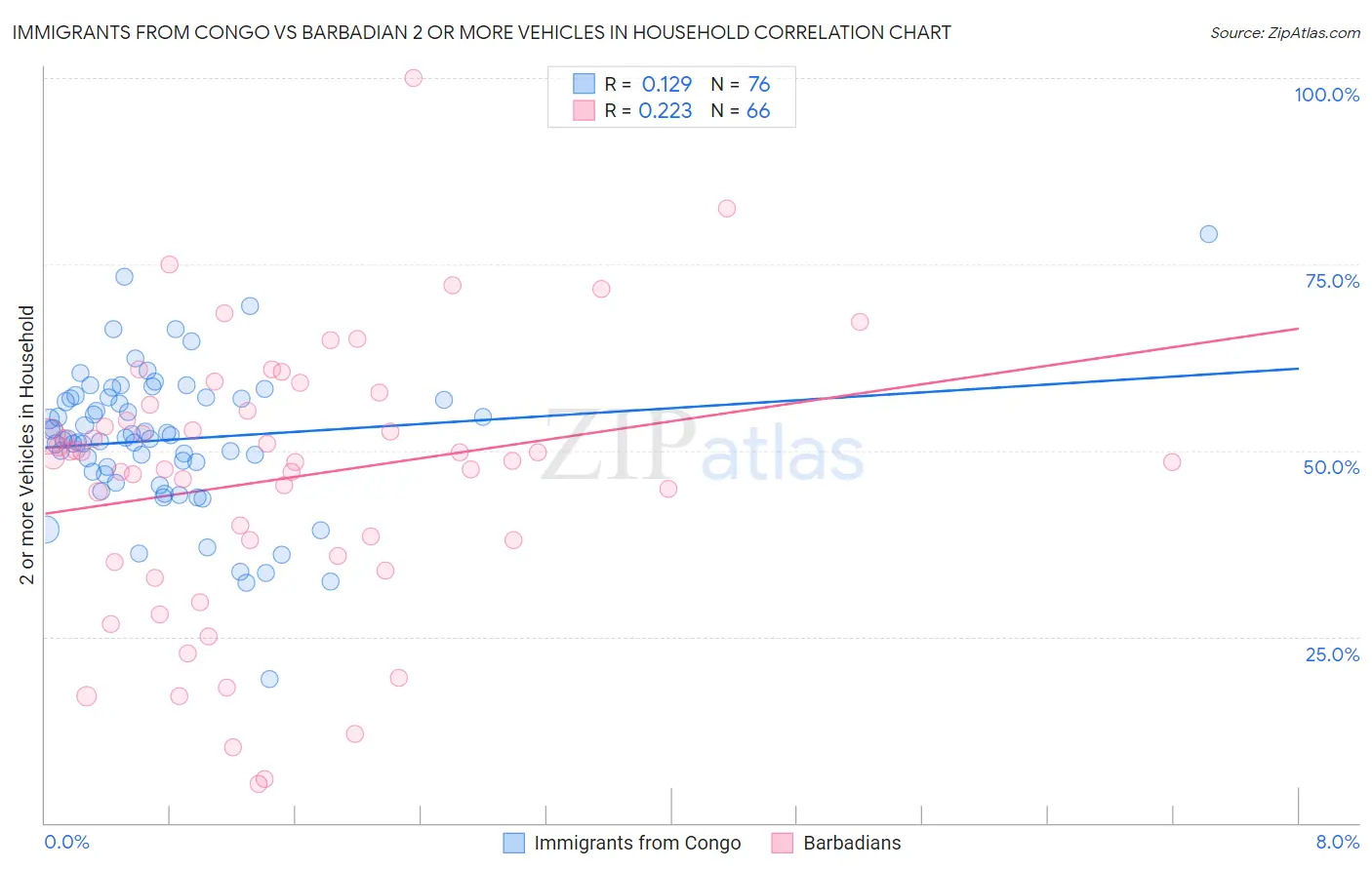 Immigrants from Congo vs Barbadian 2 or more Vehicles in Household