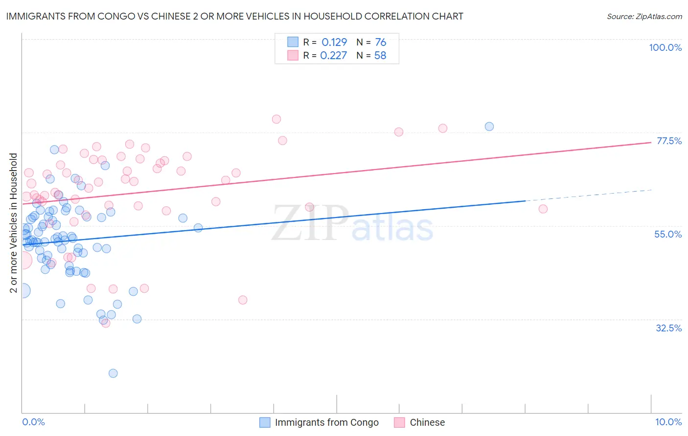Immigrants from Congo vs Chinese 2 or more Vehicles in Household