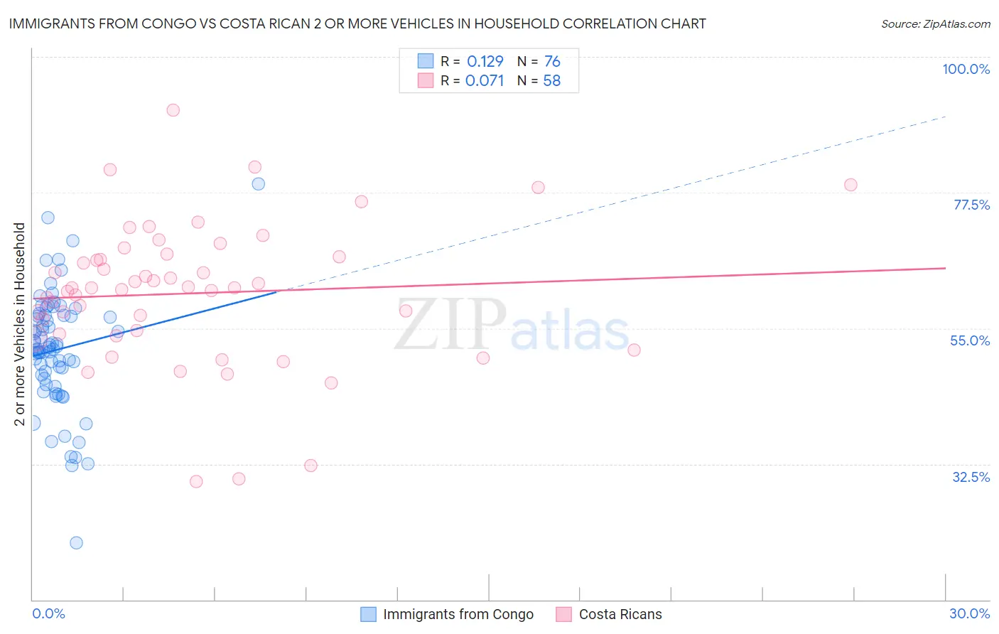 Immigrants from Congo vs Costa Rican 2 or more Vehicles in Household