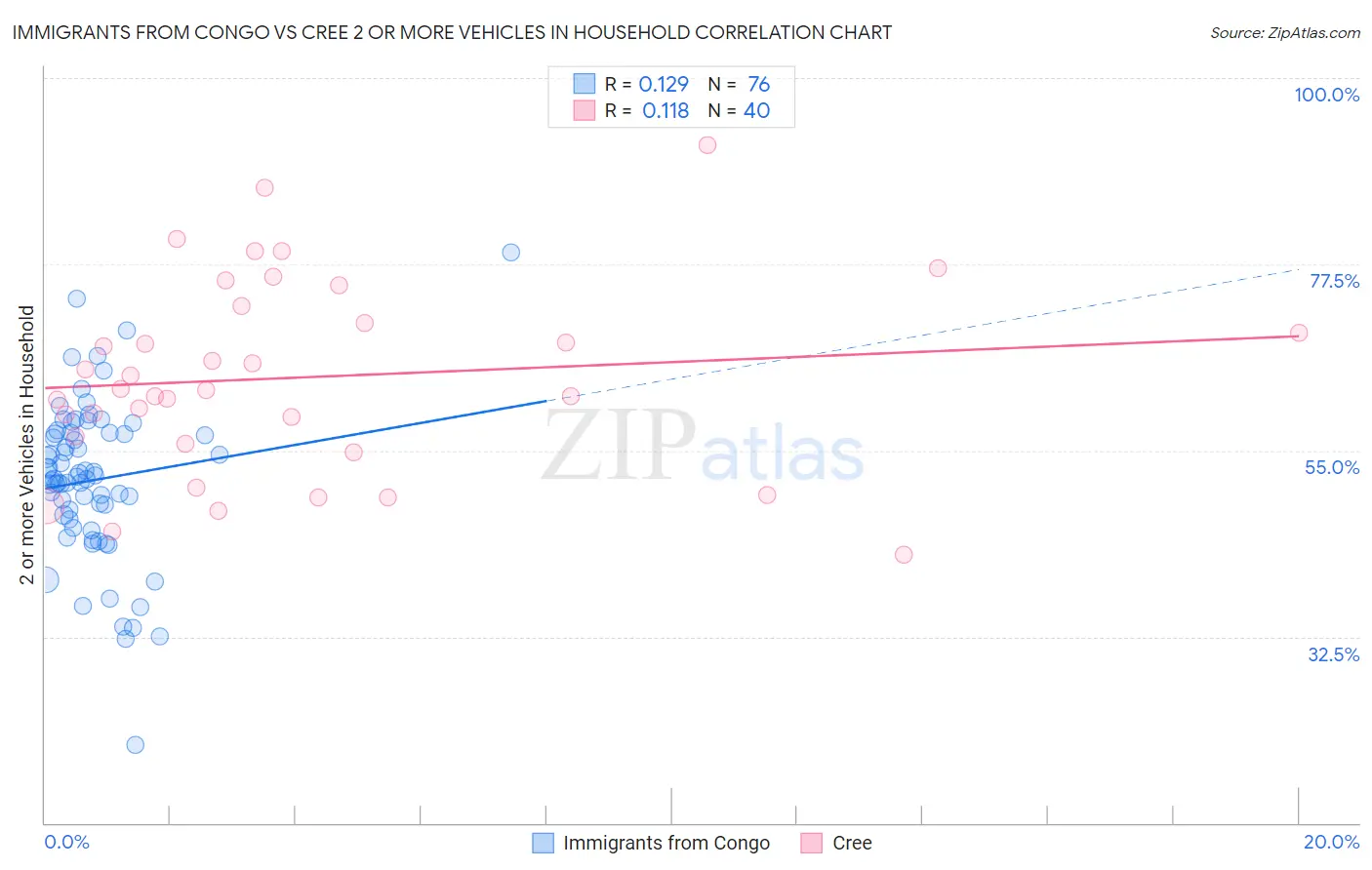 Immigrants from Congo vs Cree 2 or more Vehicles in Household