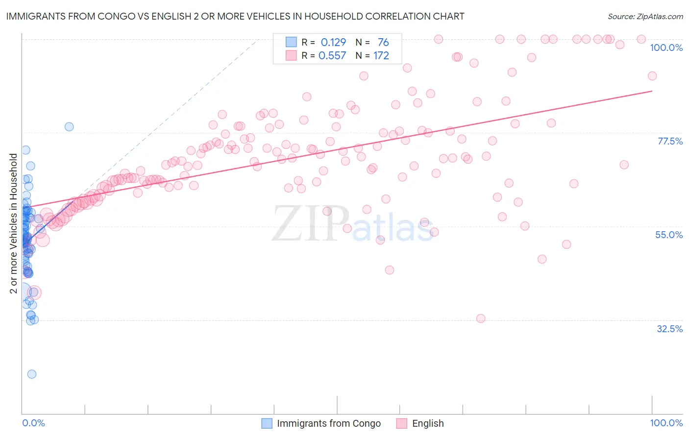 Immigrants from Congo vs English 2 or more Vehicles in Household