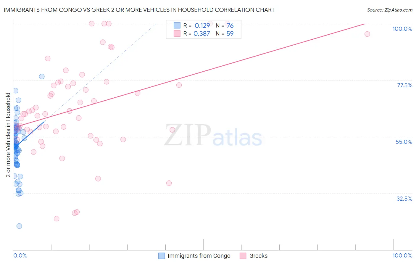 Immigrants from Congo vs Greek 2 or more Vehicles in Household