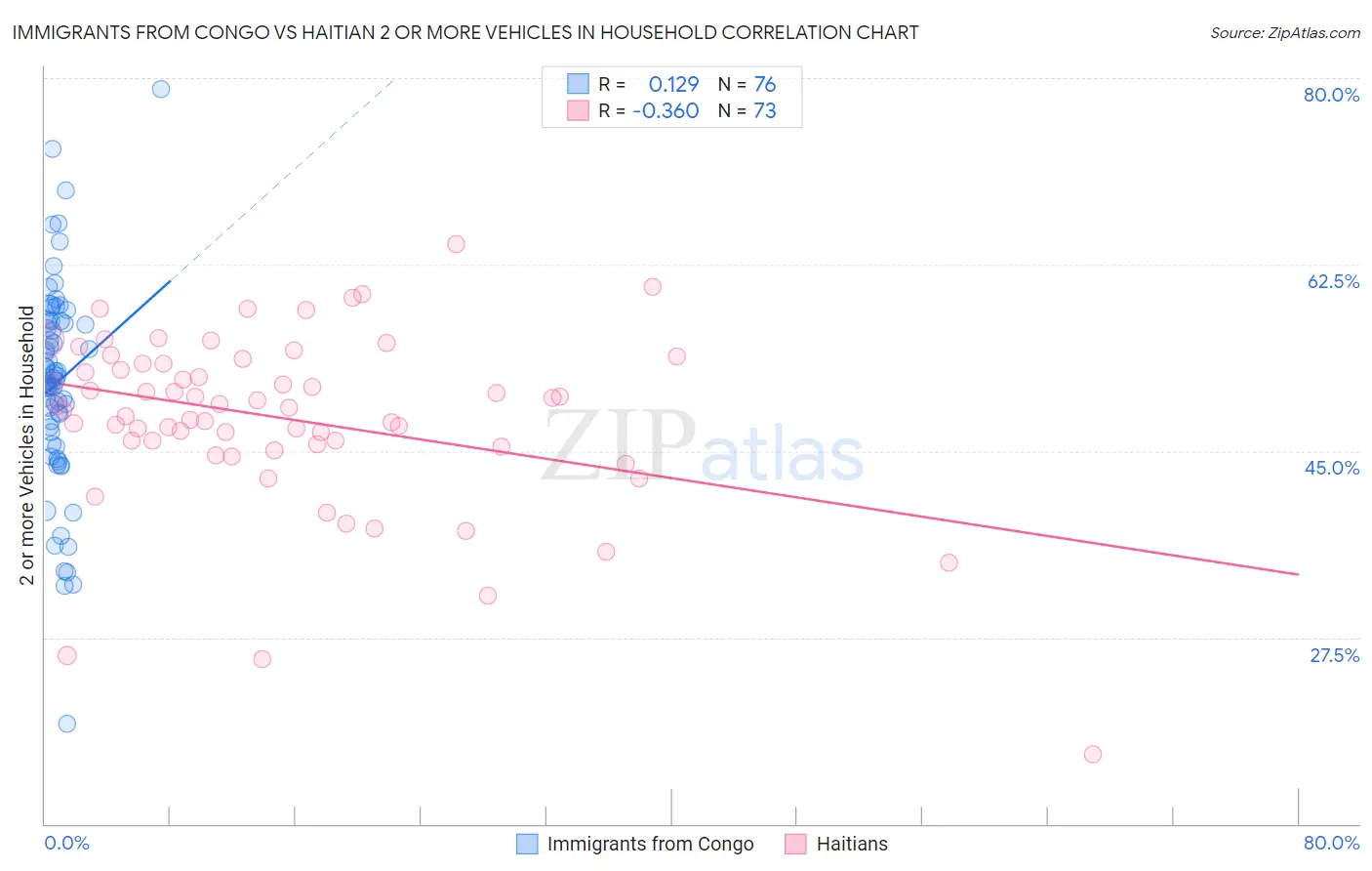 Immigrants from Congo vs Haitian 2 or more Vehicles in Household