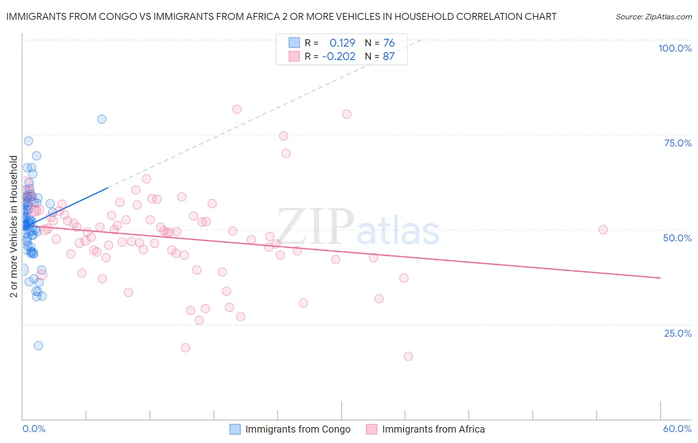 Immigrants from Congo vs Immigrants from Africa 2 or more Vehicles in Household