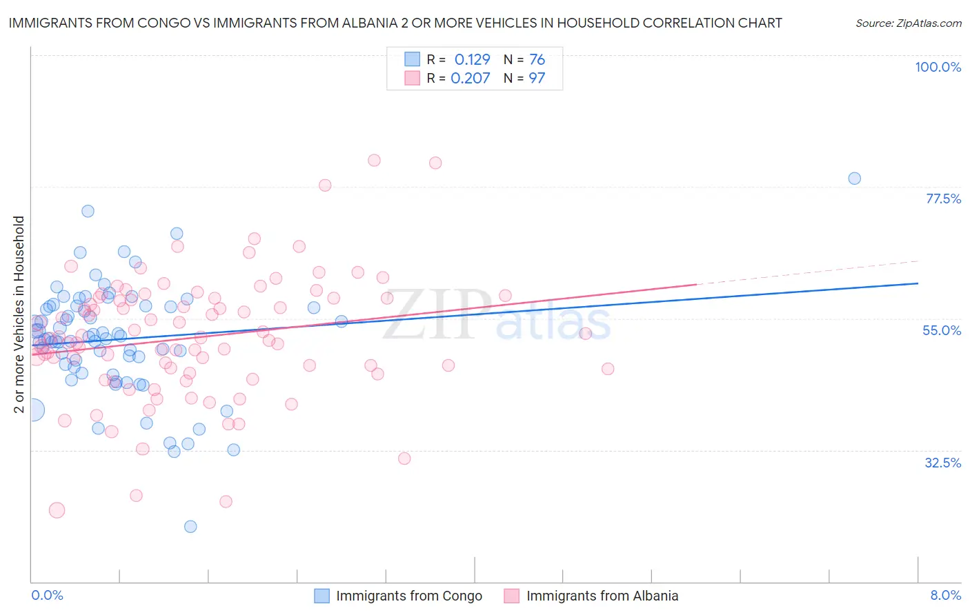 Immigrants from Congo vs Immigrants from Albania 2 or more Vehicles in Household