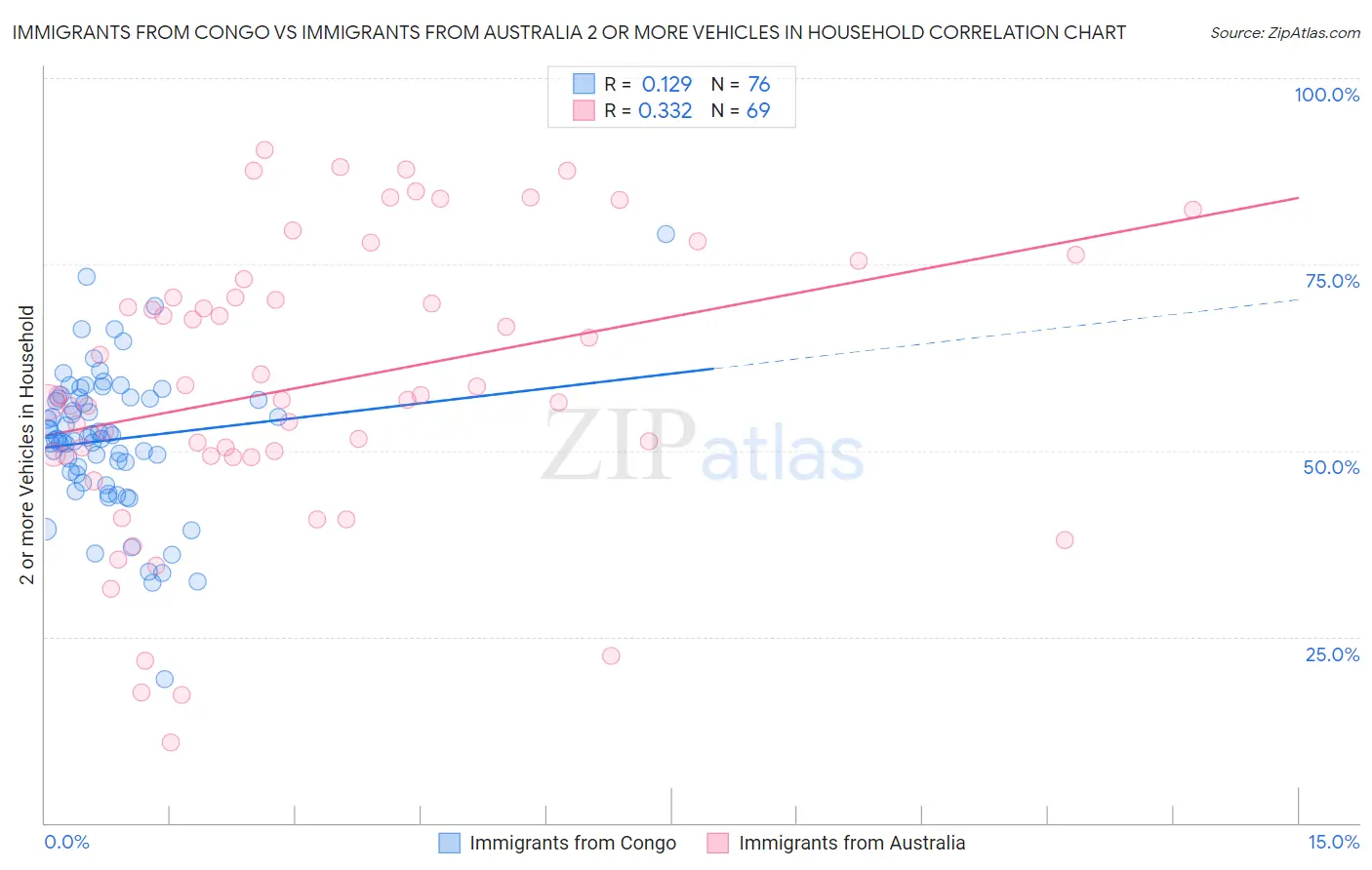 Immigrants from Congo vs Immigrants from Australia 2 or more Vehicles in Household