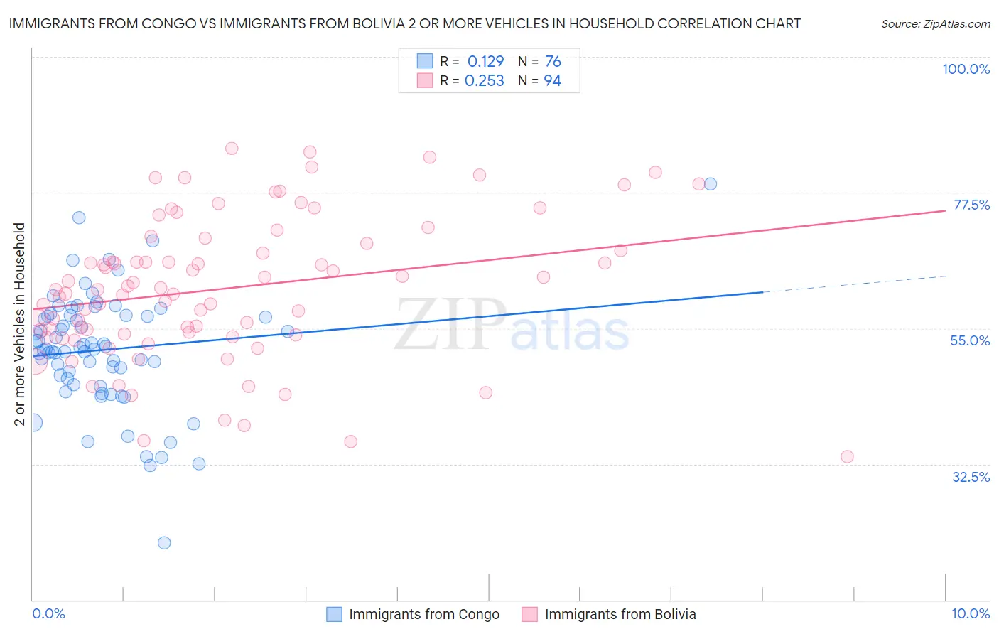 Immigrants from Congo vs Immigrants from Bolivia 2 or more Vehicles in Household