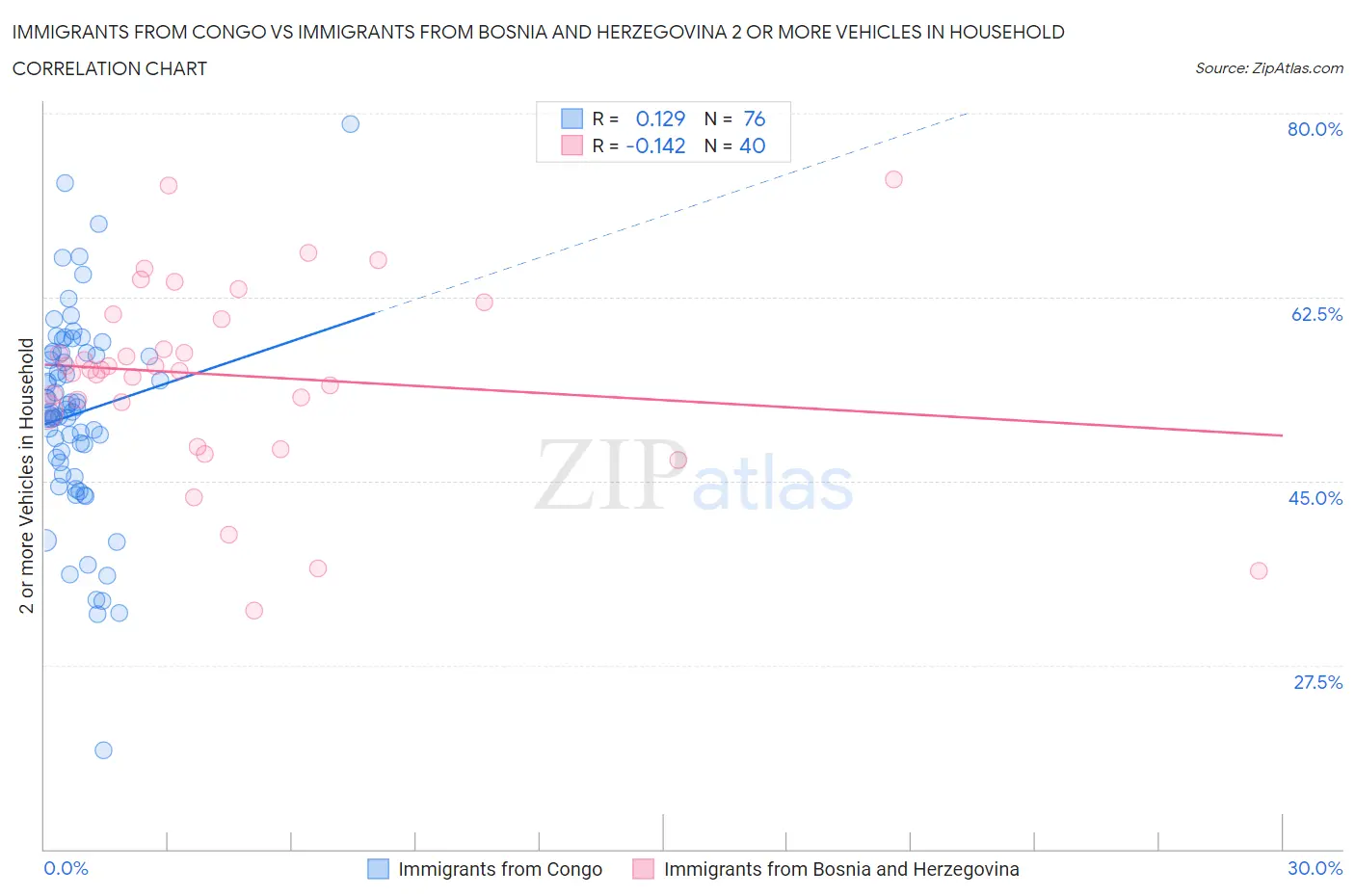 Immigrants from Congo vs Immigrants from Bosnia and Herzegovina 2 or more Vehicles in Household