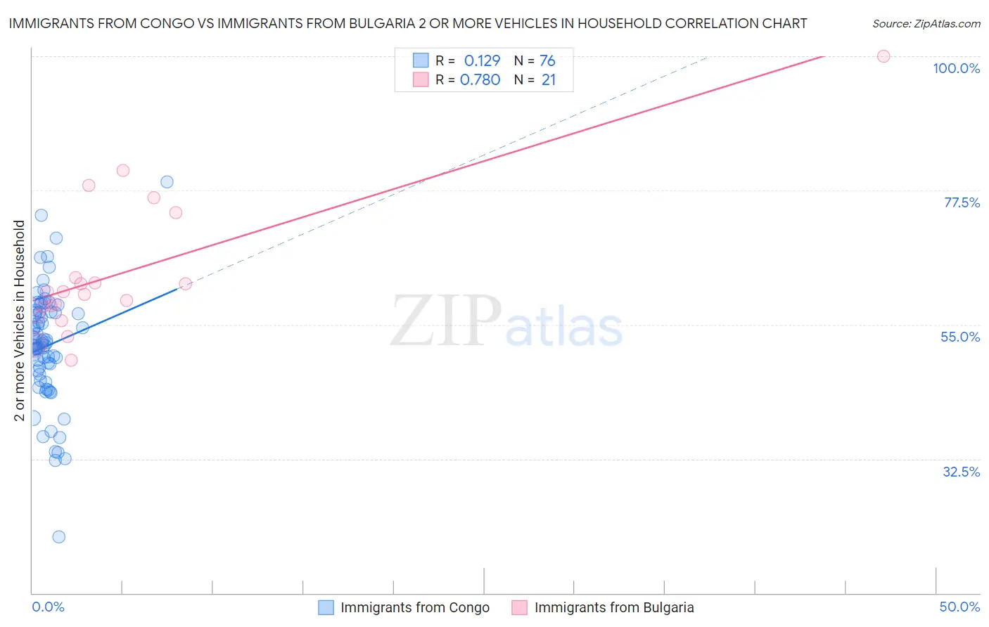 Immigrants from Congo vs Immigrants from Bulgaria 2 or more Vehicles in Household