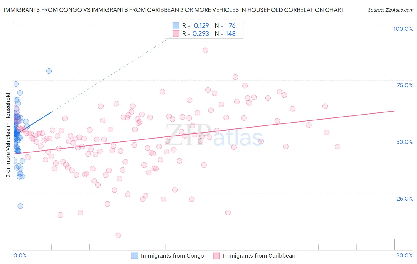 Immigrants from Congo vs Immigrants from Caribbean 2 or more Vehicles in Household