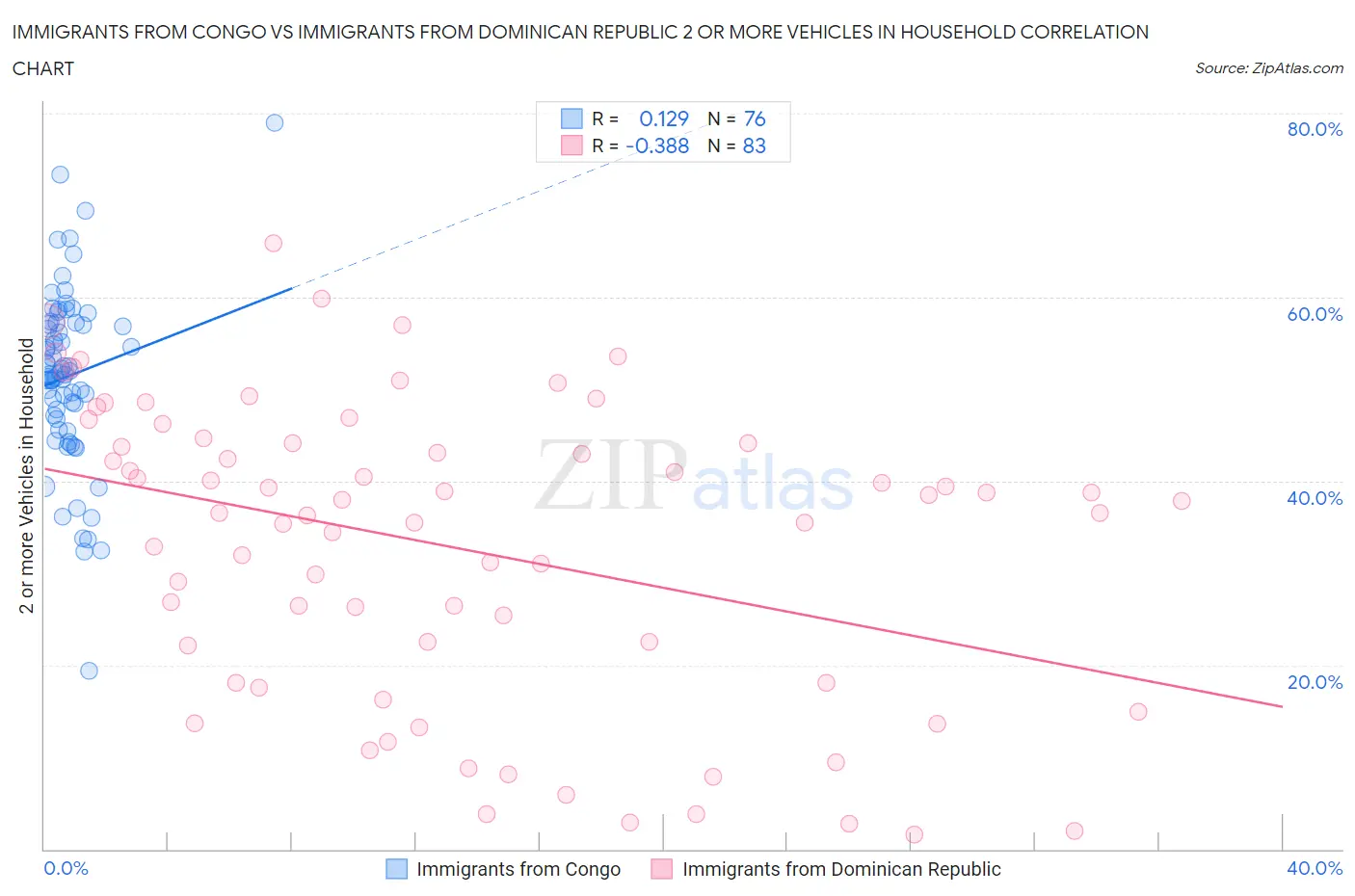 Immigrants from Congo vs Immigrants from Dominican Republic 2 or more Vehicles in Household