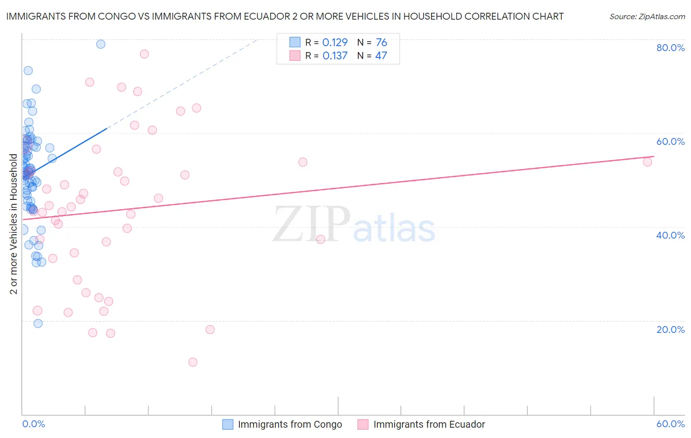 Immigrants from Congo vs Immigrants from Ecuador 2 or more Vehicles in Household