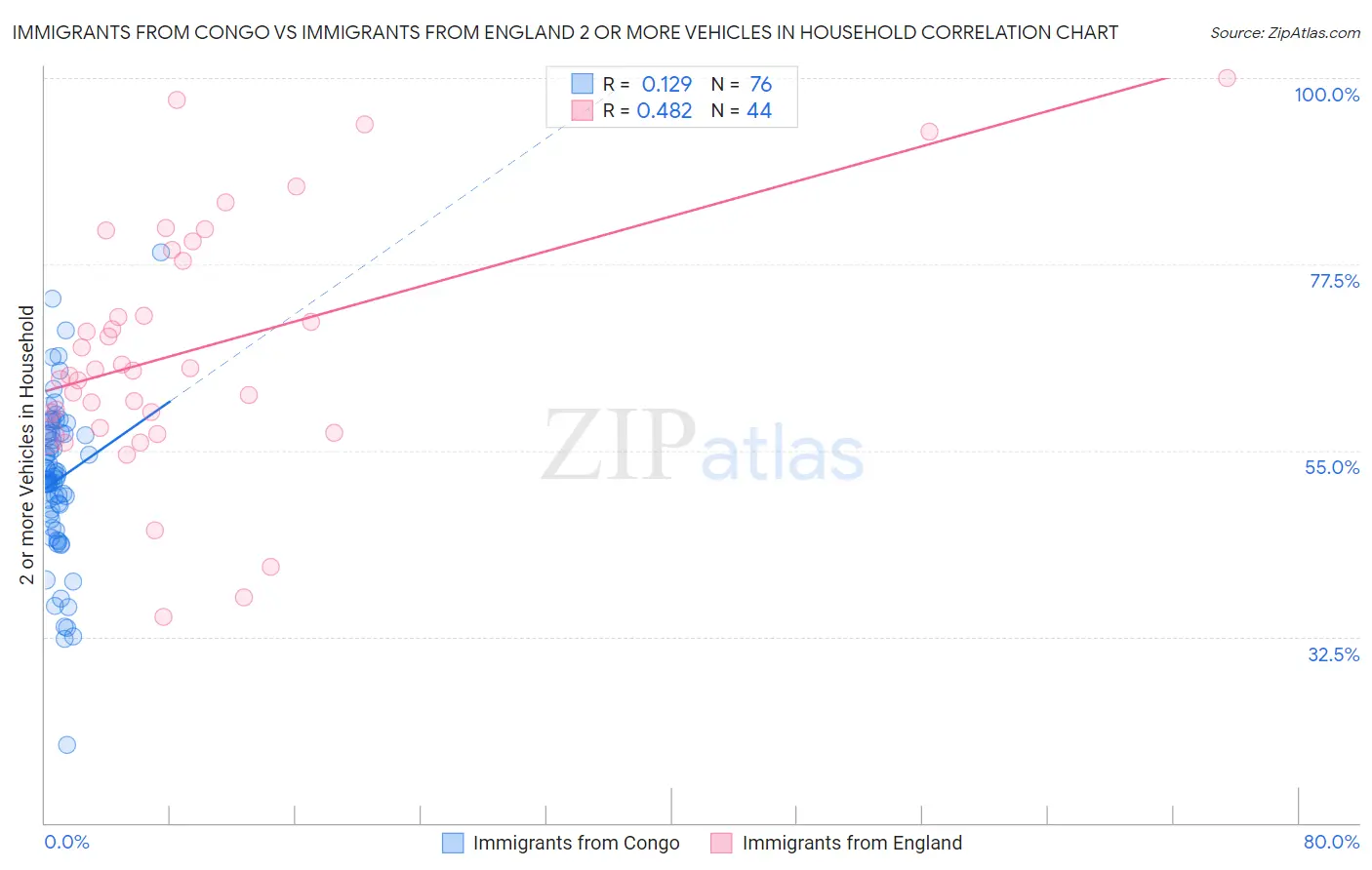 Immigrants from Congo vs Immigrants from England 2 or more Vehicles in Household