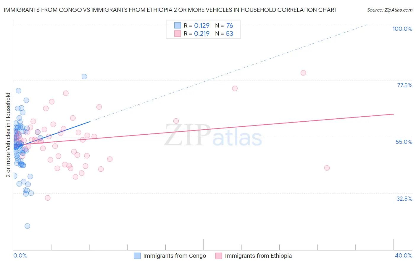 Immigrants from Congo vs Immigrants from Ethiopia 2 or more Vehicles in Household