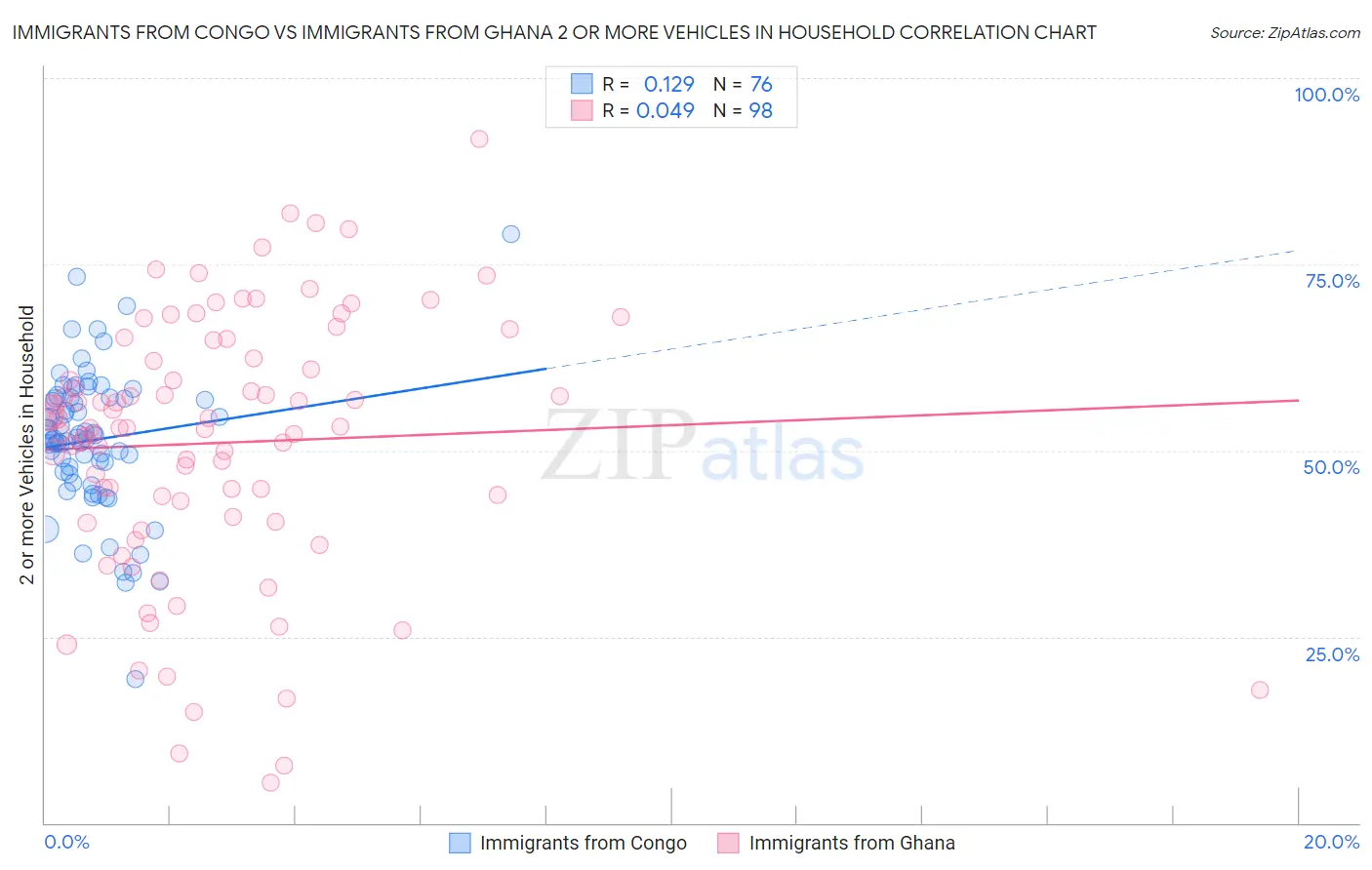 Immigrants from Congo vs Immigrants from Ghana 2 or more Vehicles in Household