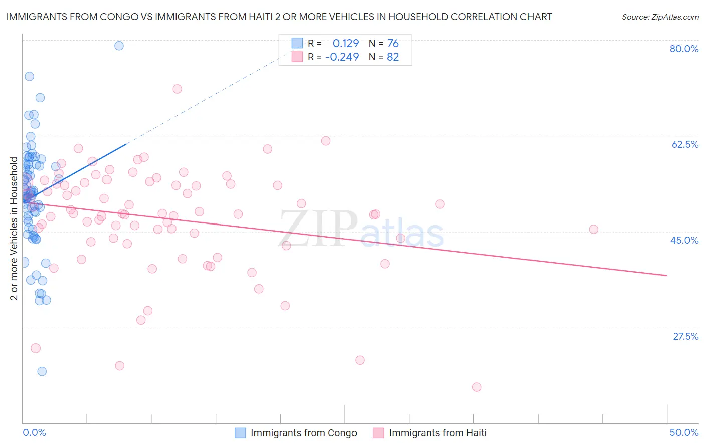 Immigrants from Congo vs Immigrants from Haiti 2 or more Vehicles in Household