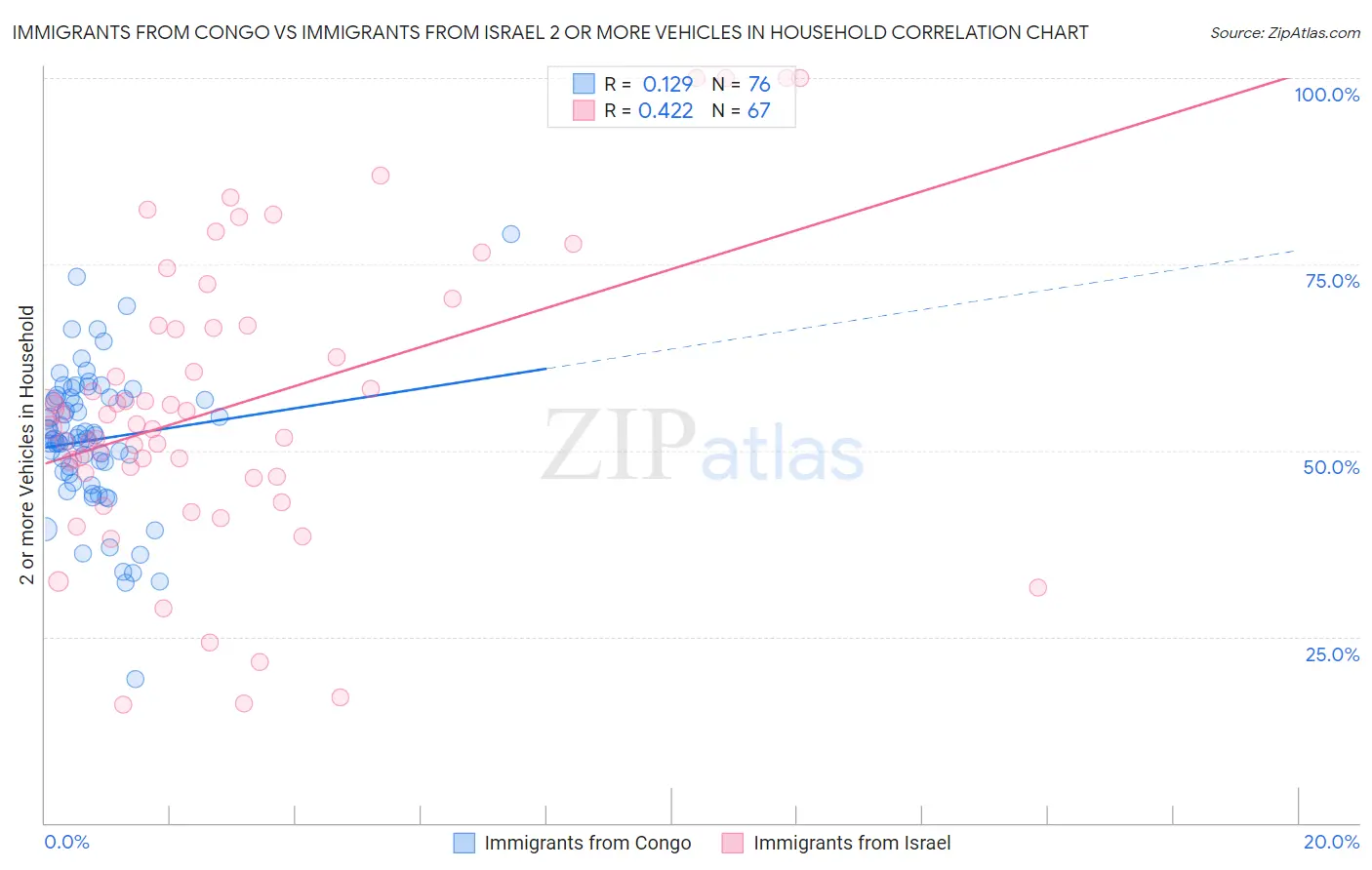 Immigrants from Congo vs Immigrants from Israel 2 or more Vehicles in Household