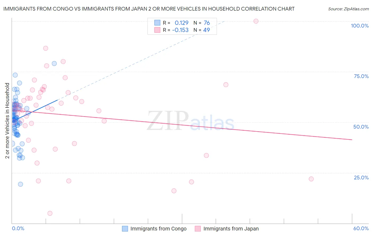 Immigrants from Congo vs Immigrants from Japan 2 or more Vehicles in Household