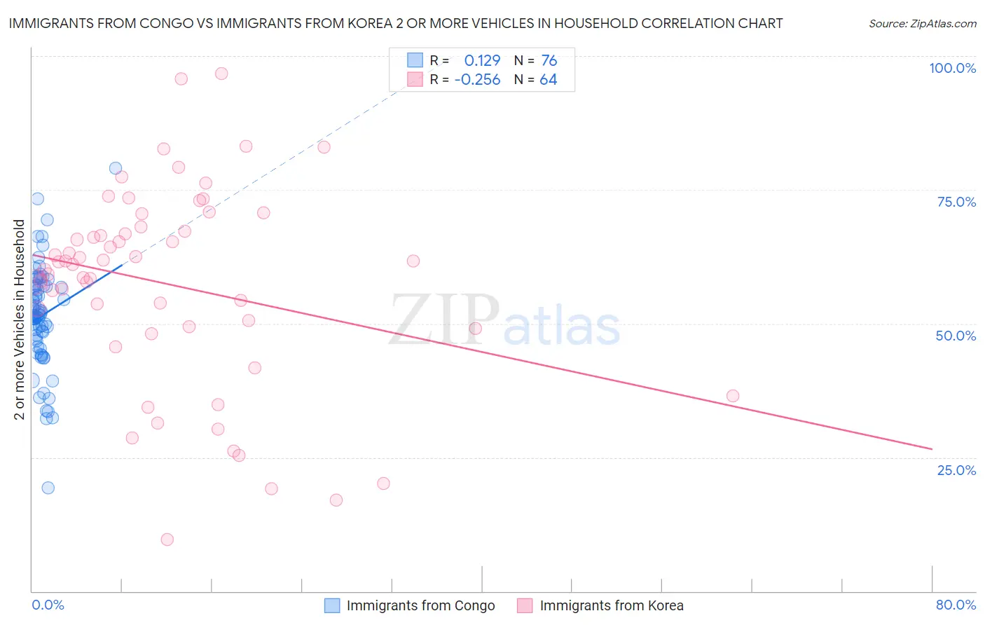 Immigrants from Congo vs Immigrants from Korea 2 or more Vehicles in Household