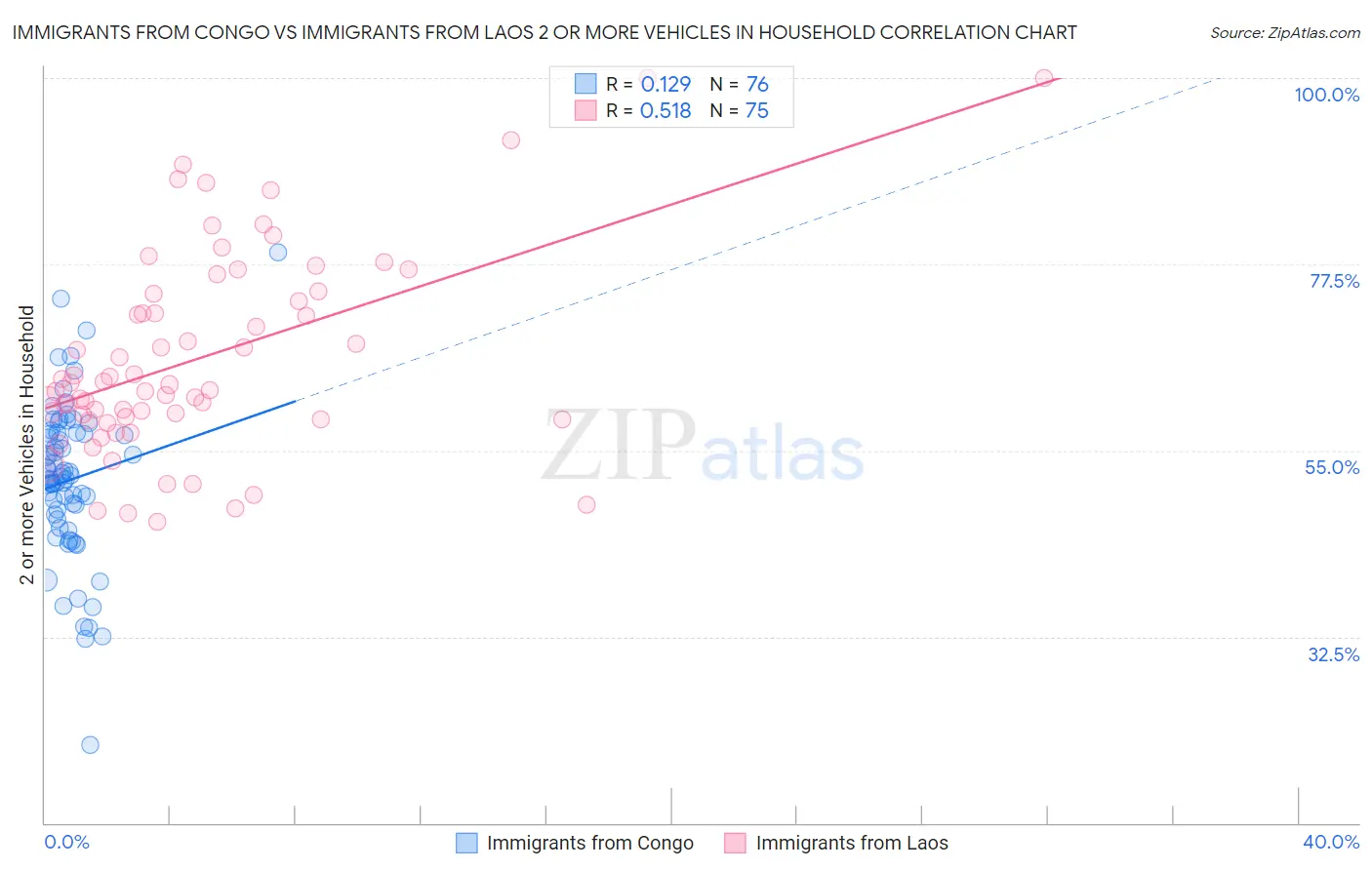 Immigrants from Congo vs Immigrants from Laos 2 or more Vehicles in Household