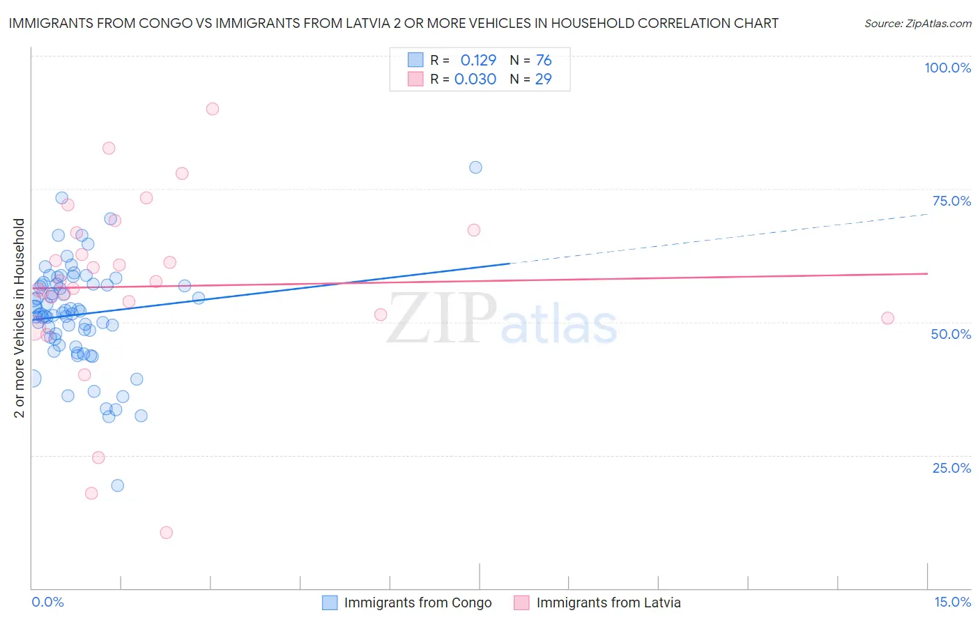 Immigrants from Congo vs Immigrants from Latvia 2 or more Vehicles in Household