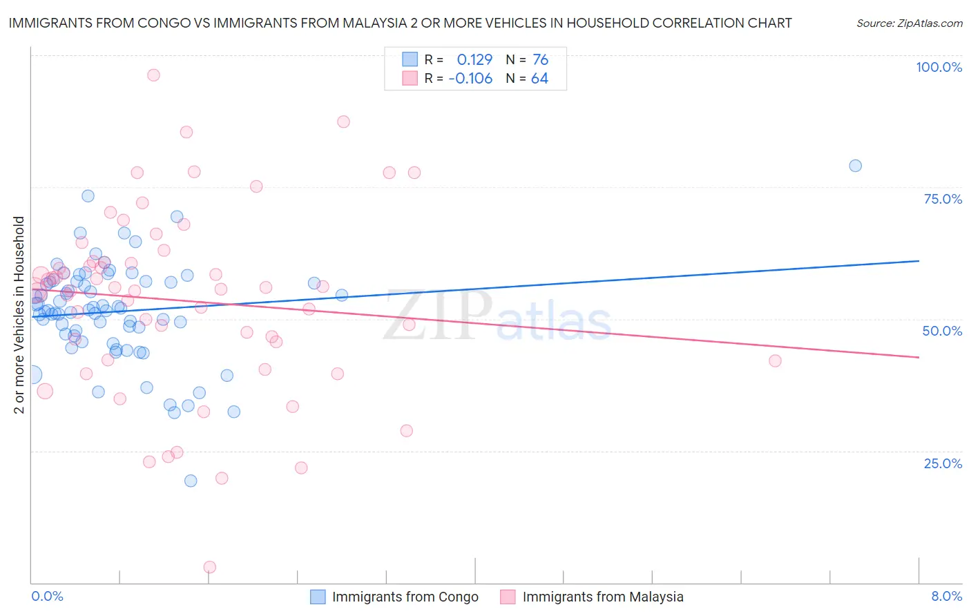 Immigrants from Congo vs Immigrants from Malaysia 2 or more Vehicles in Household