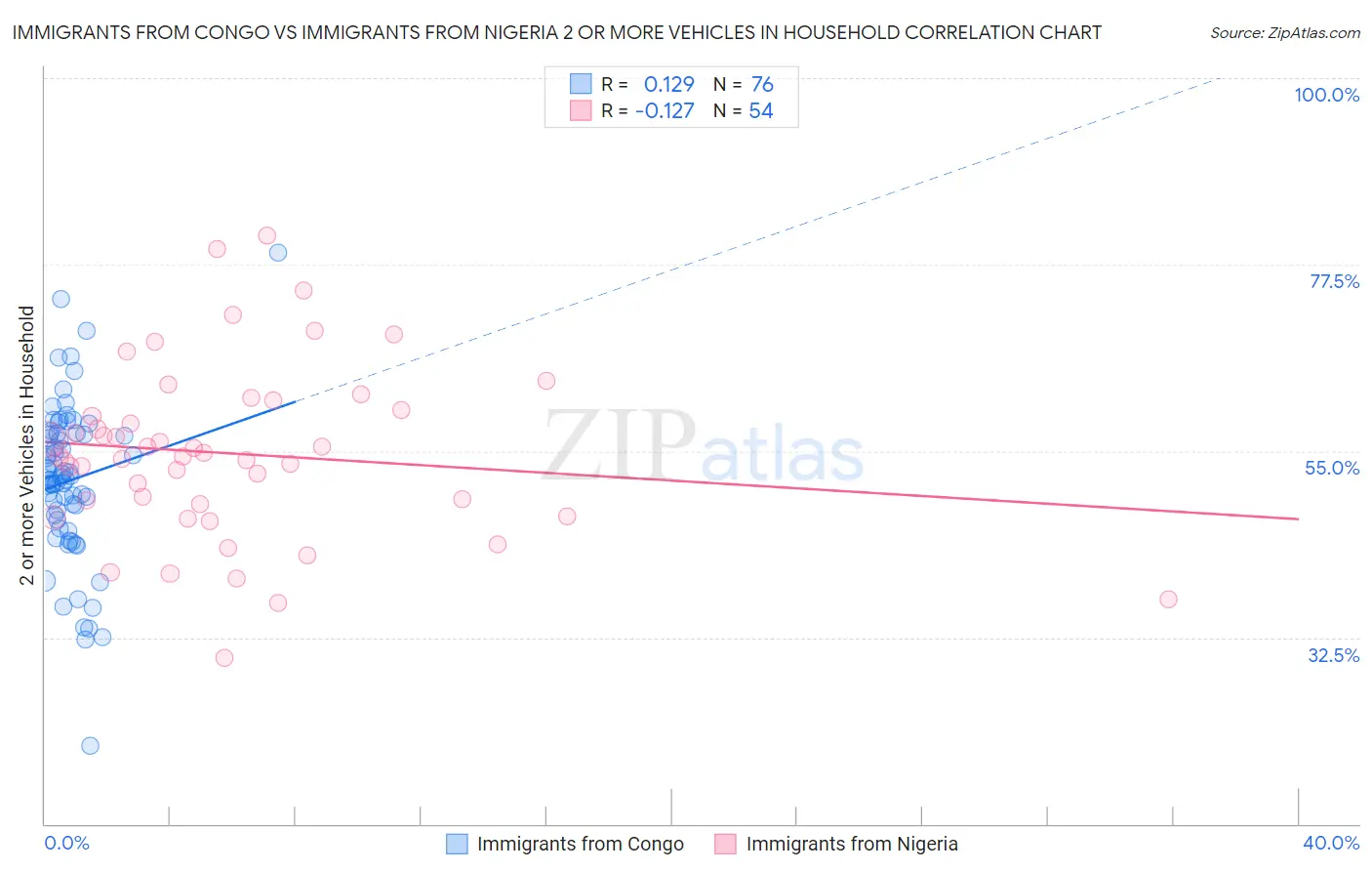 Immigrants from Congo vs Immigrants from Nigeria 2 or more Vehicles in Household