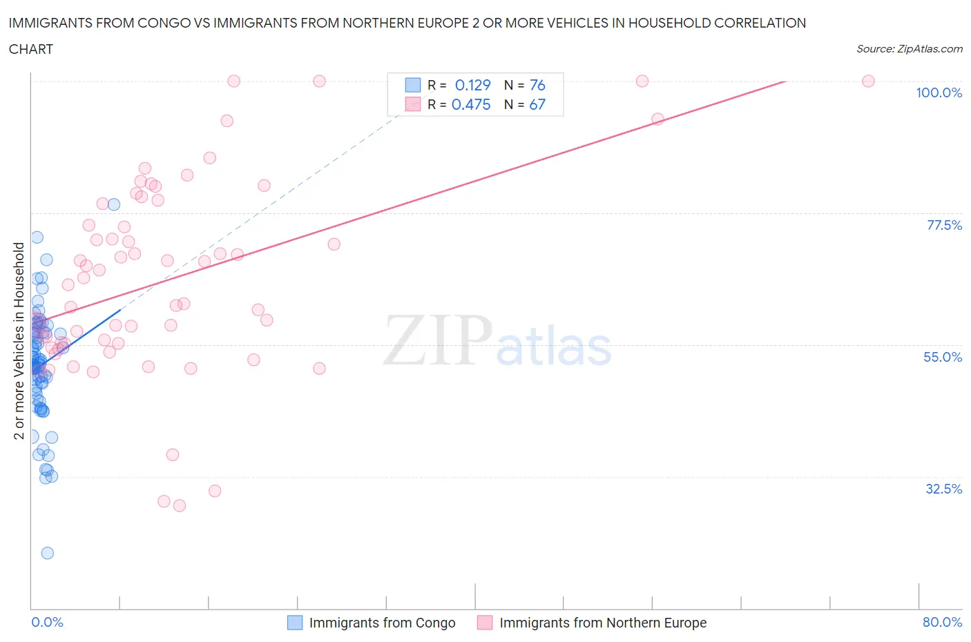 Immigrants from Congo vs Immigrants from Northern Europe 2 or more Vehicles in Household