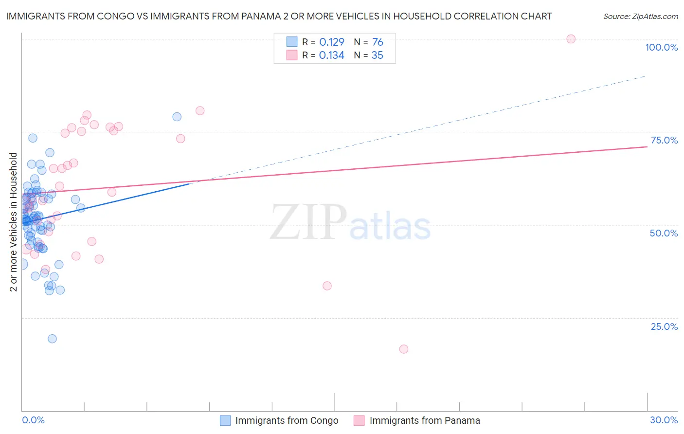 Immigrants from Congo vs Immigrants from Panama 2 or more Vehicles in Household