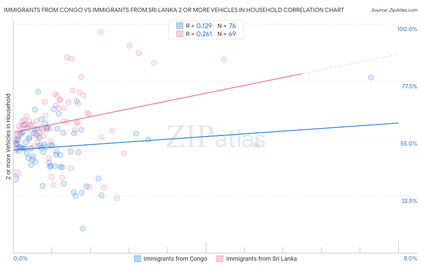 Immigrants from Congo vs Immigrants from Sri Lanka 2 or more Vehicles in Household