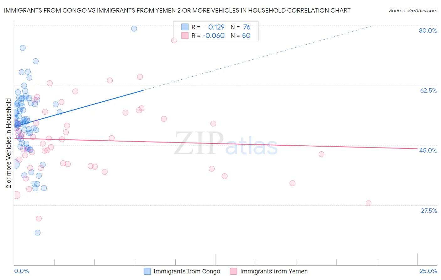 Immigrants from Congo vs Immigrants from Yemen 2 or more Vehicles in Household