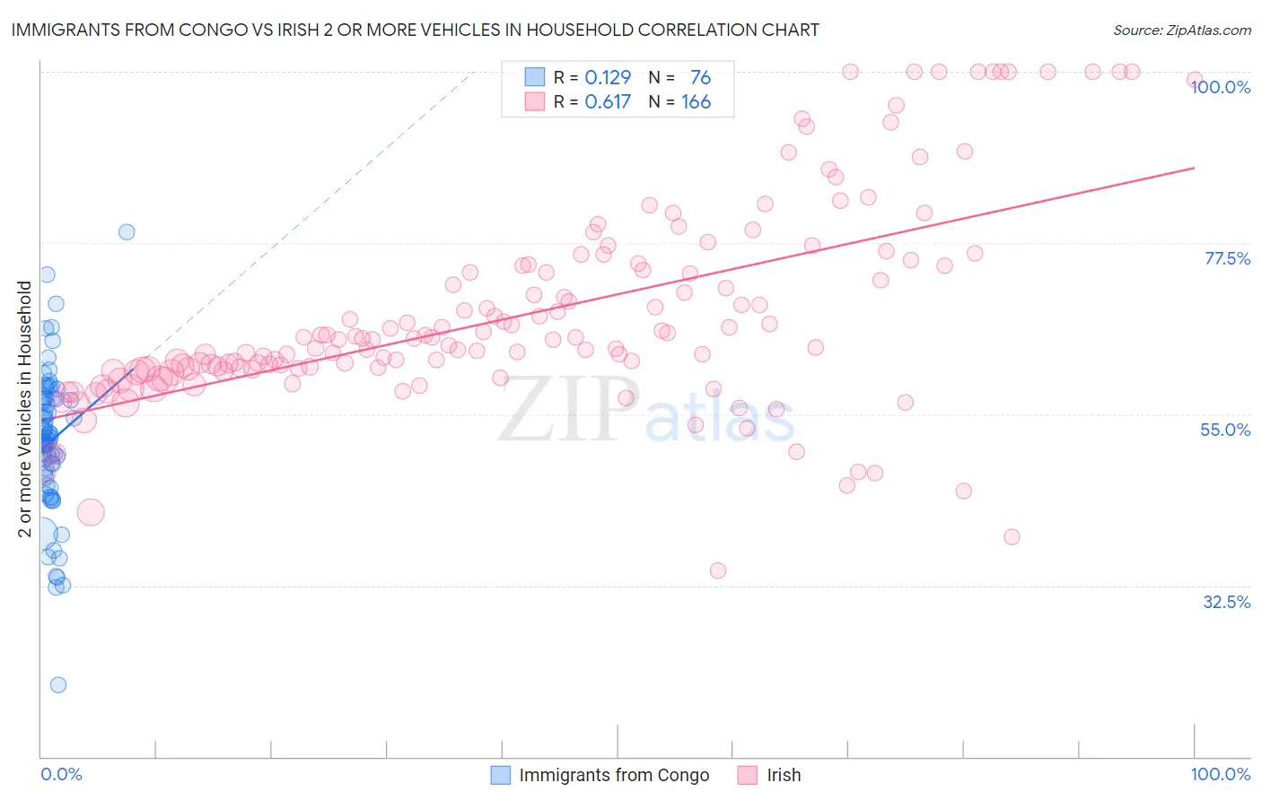 Immigrants from Congo vs Irish 2 or more Vehicles in Household