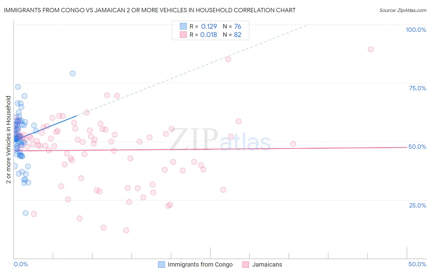 Immigrants from Congo vs Jamaican 2 or more Vehicles in Household