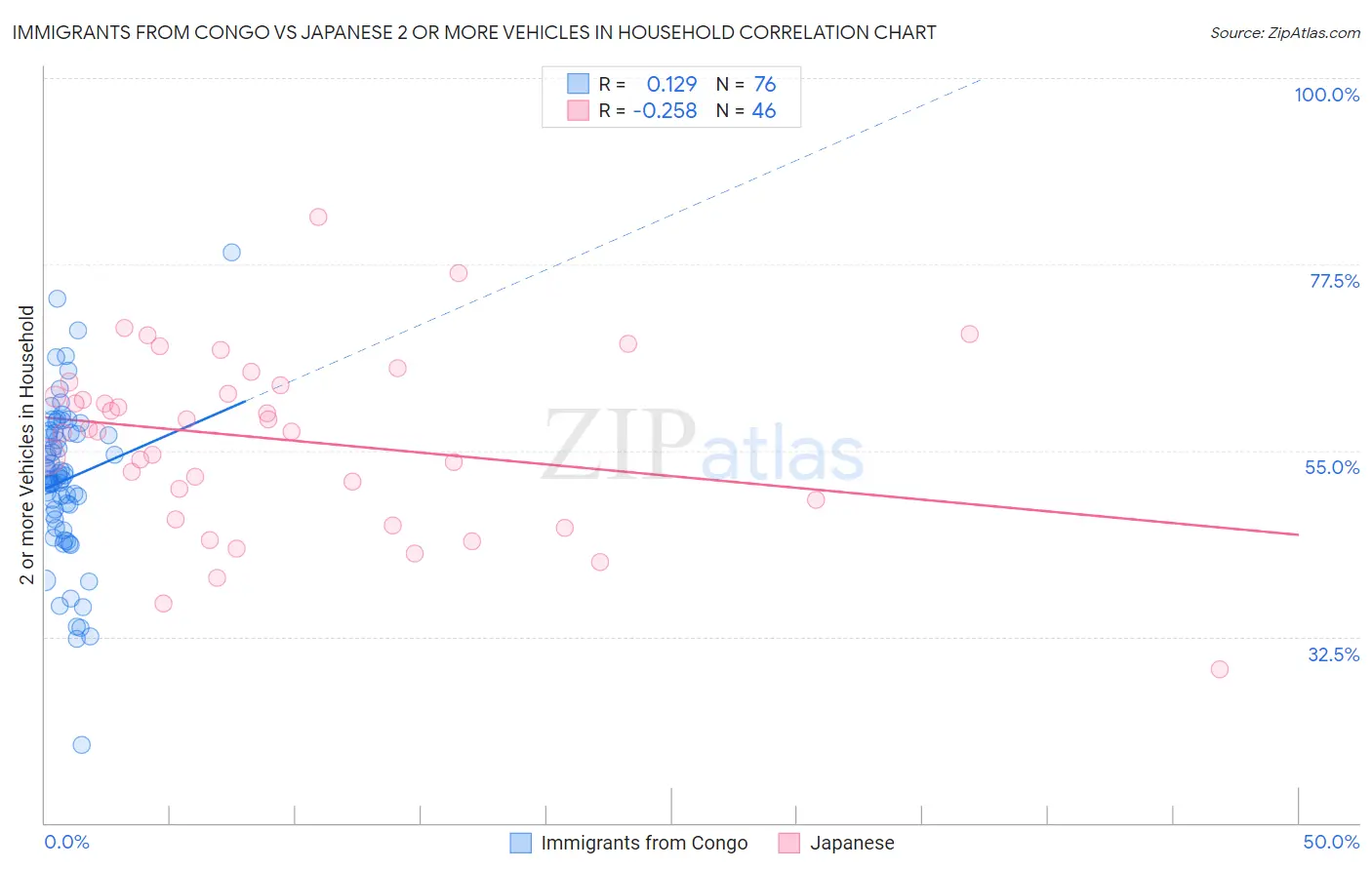 Immigrants from Congo vs Japanese 2 or more Vehicles in Household