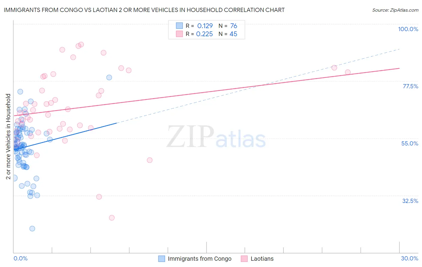 Immigrants from Congo vs Laotian 2 or more Vehicles in Household