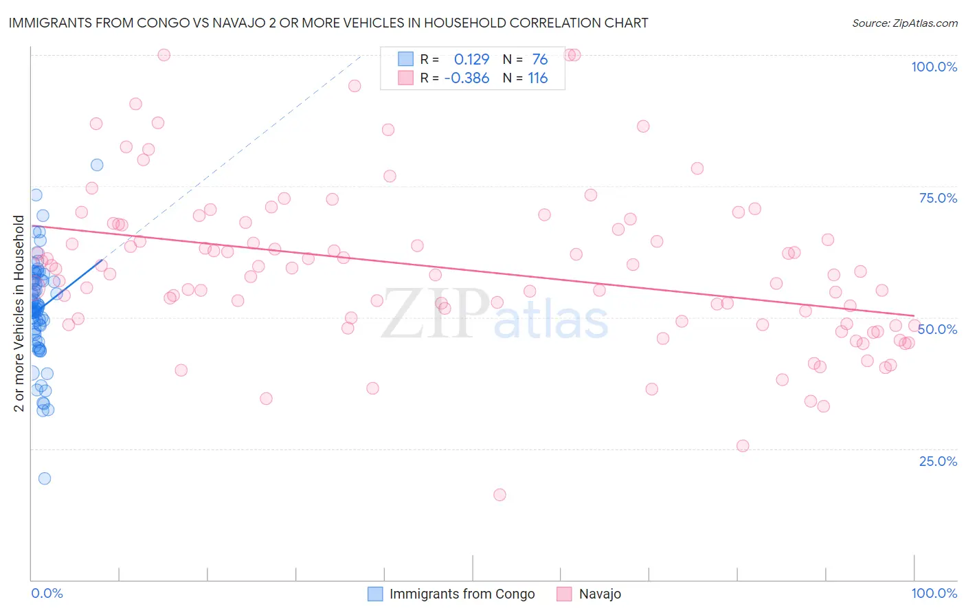 Immigrants from Congo vs Navajo 2 or more Vehicles in Household