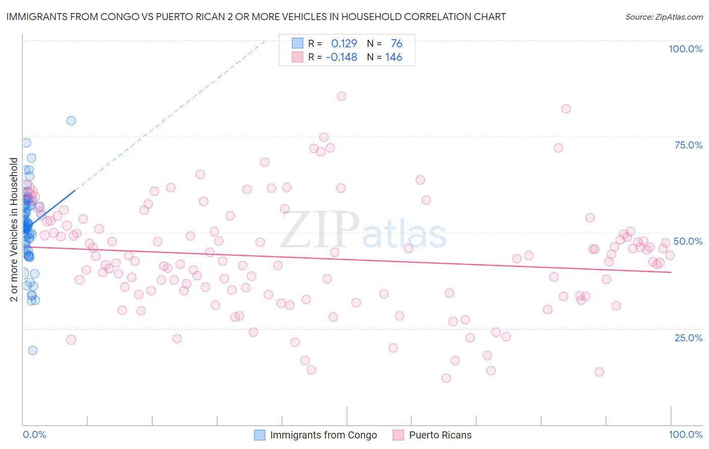 Immigrants from Congo vs Puerto Rican 2 or more Vehicles in Household