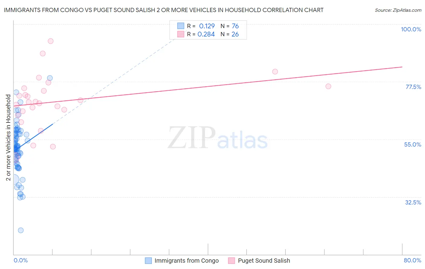 Immigrants from Congo vs Puget Sound Salish 2 or more Vehicles in Household