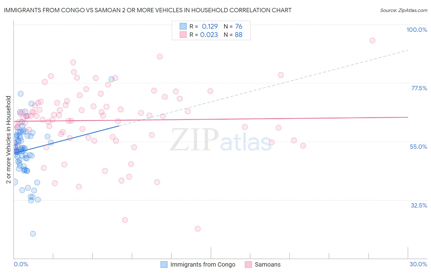 Immigrants from Congo vs Samoan 2 or more Vehicles in Household