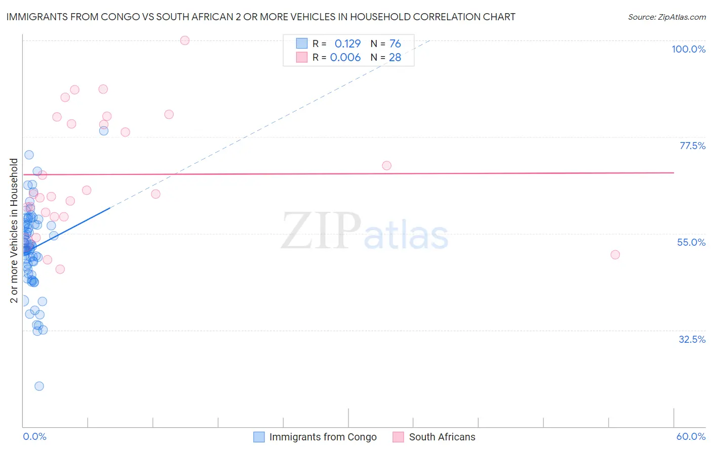 Immigrants from Congo vs South African 2 or more Vehicles in Household