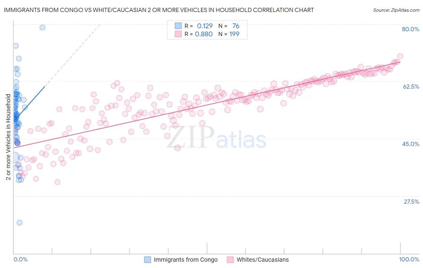 Immigrants from Congo vs White/Caucasian 2 or more Vehicles in Household