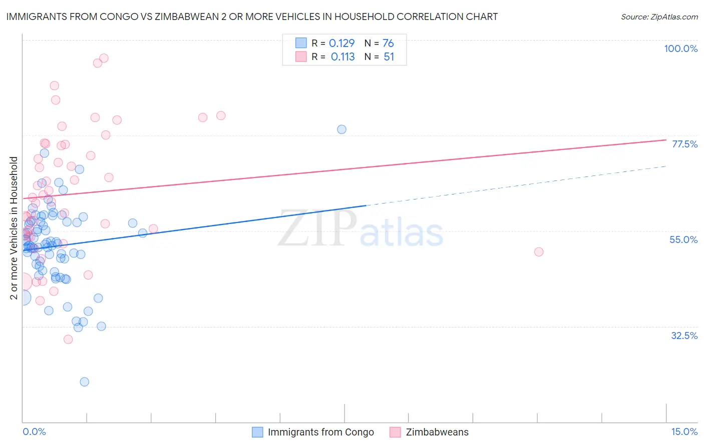 Immigrants from Congo vs Zimbabwean 2 or more Vehicles in Household