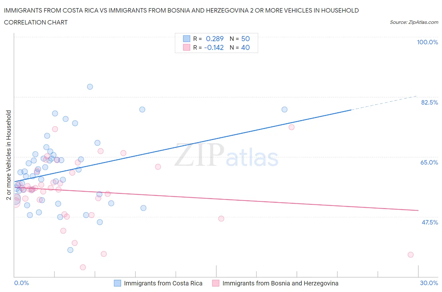 Immigrants from Costa Rica vs Immigrants from Bosnia and Herzegovina 2 or more Vehicles in Household