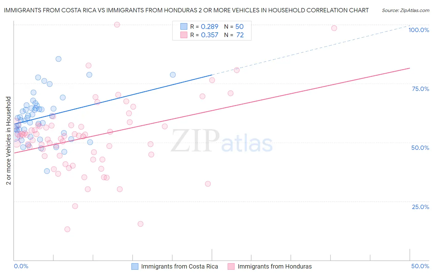 Immigrants from Costa Rica vs Immigrants from Honduras 2 or more Vehicles in Household