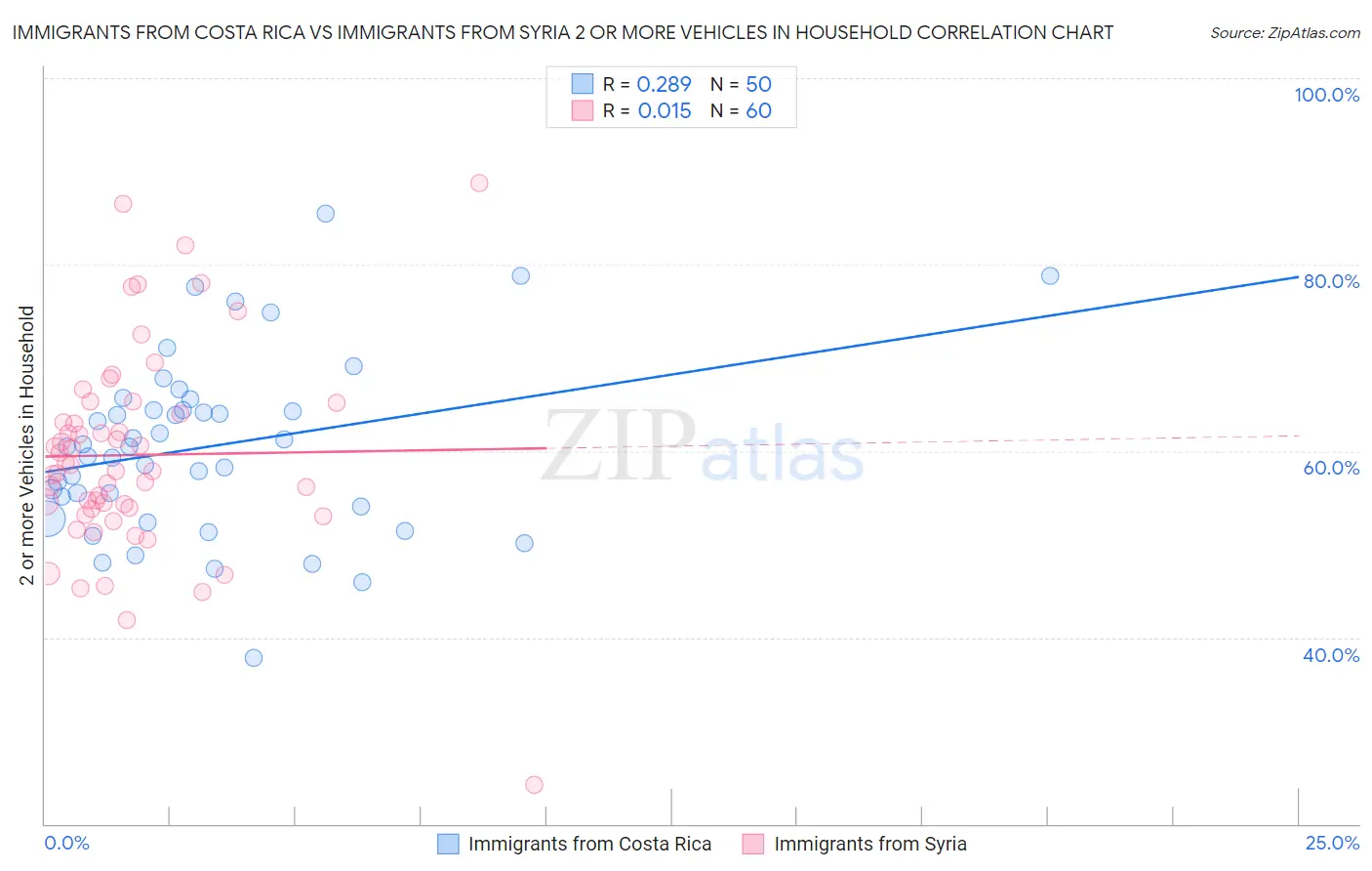 Immigrants from Costa Rica vs Immigrants from Syria 2 or more Vehicles in Household