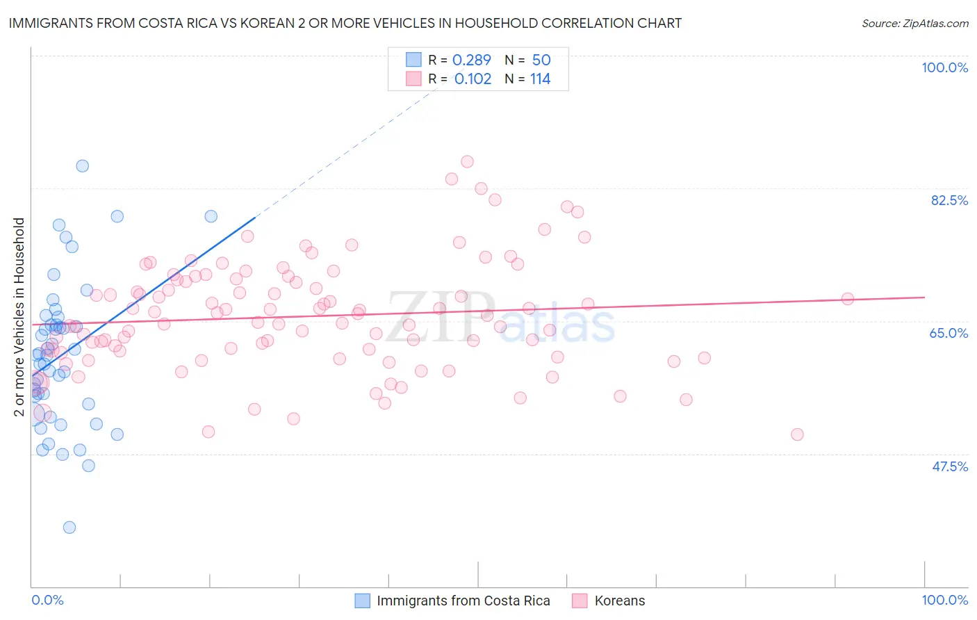 Immigrants from Costa Rica vs Korean 2 or more Vehicles in Household
