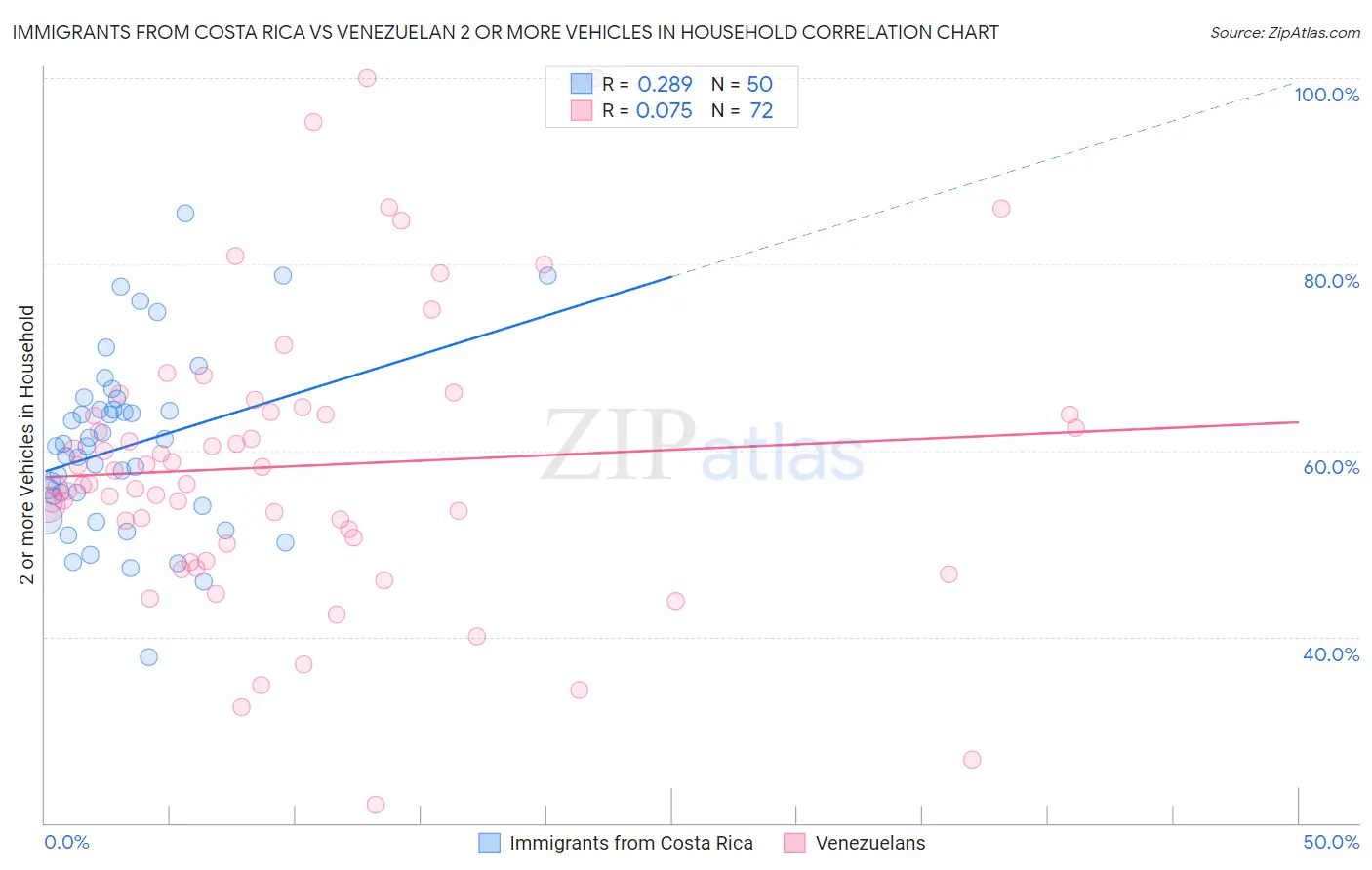 Immigrants from Costa Rica vs Venezuelan 2 or more Vehicles in Household