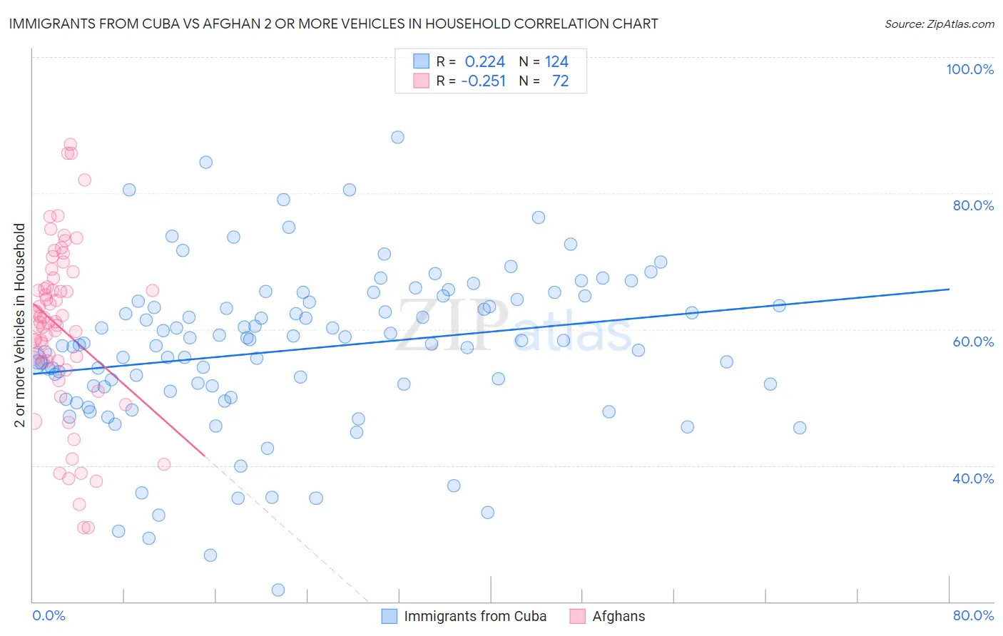 Immigrants from Cuba vs Afghan 2 or more Vehicles in Household