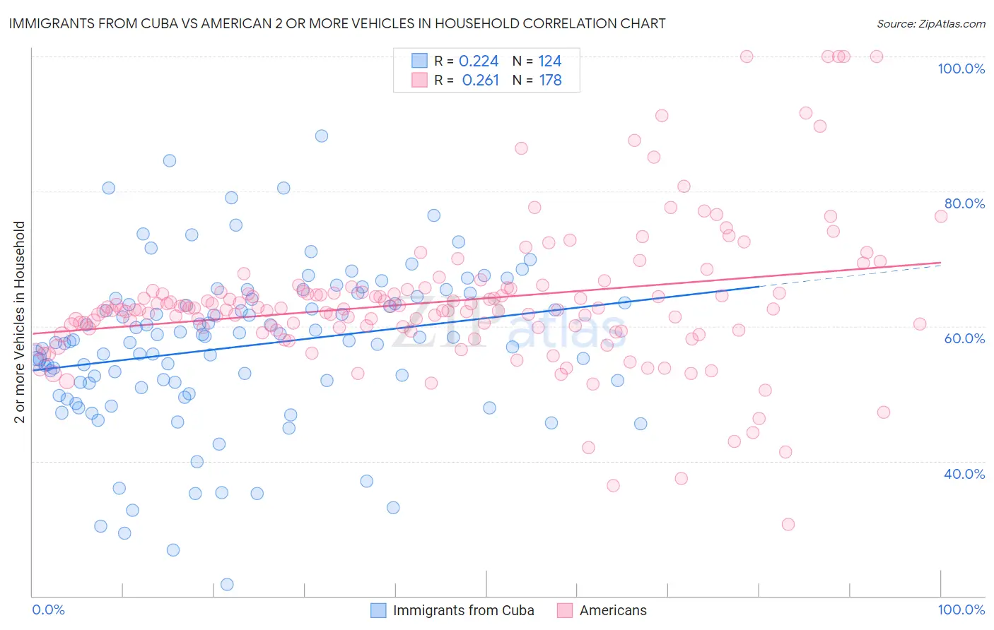 Immigrants from Cuba vs American 2 or more Vehicles in Household