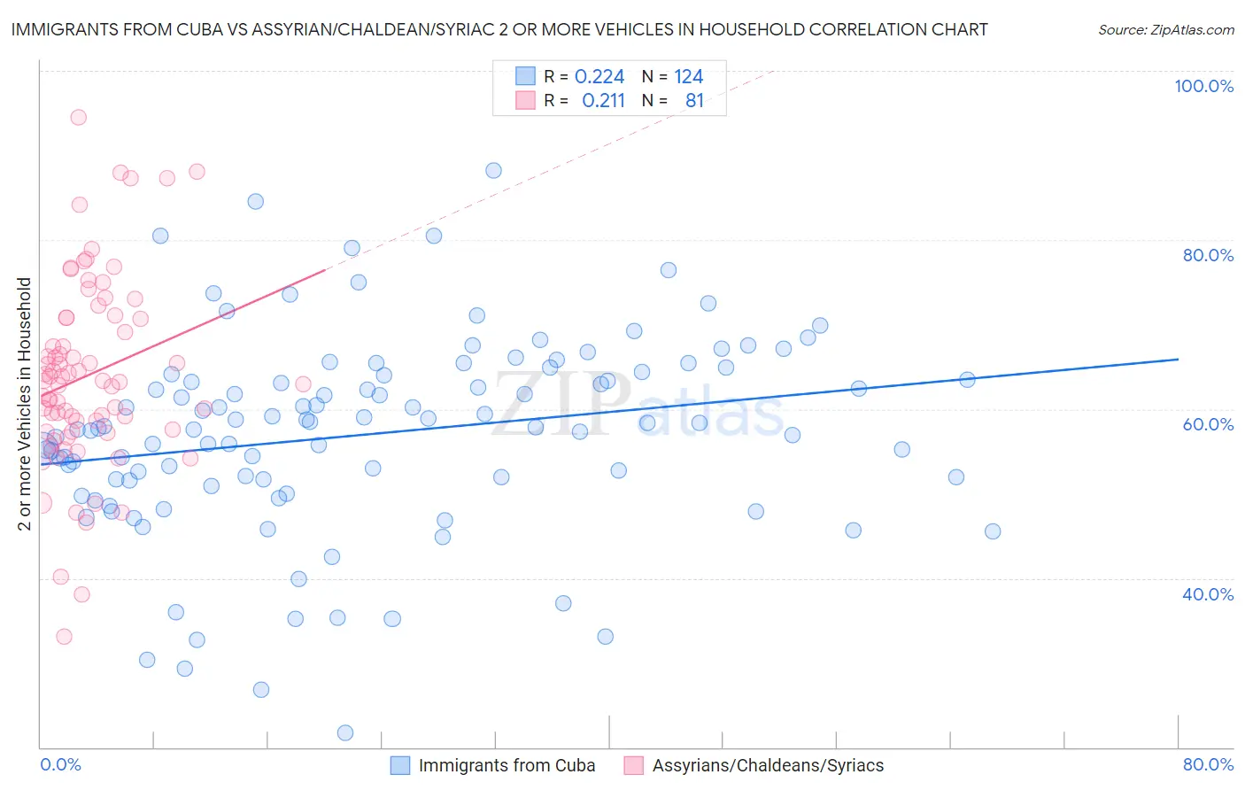 Immigrants from Cuba vs Assyrian/Chaldean/Syriac 2 or more Vehicles in Household